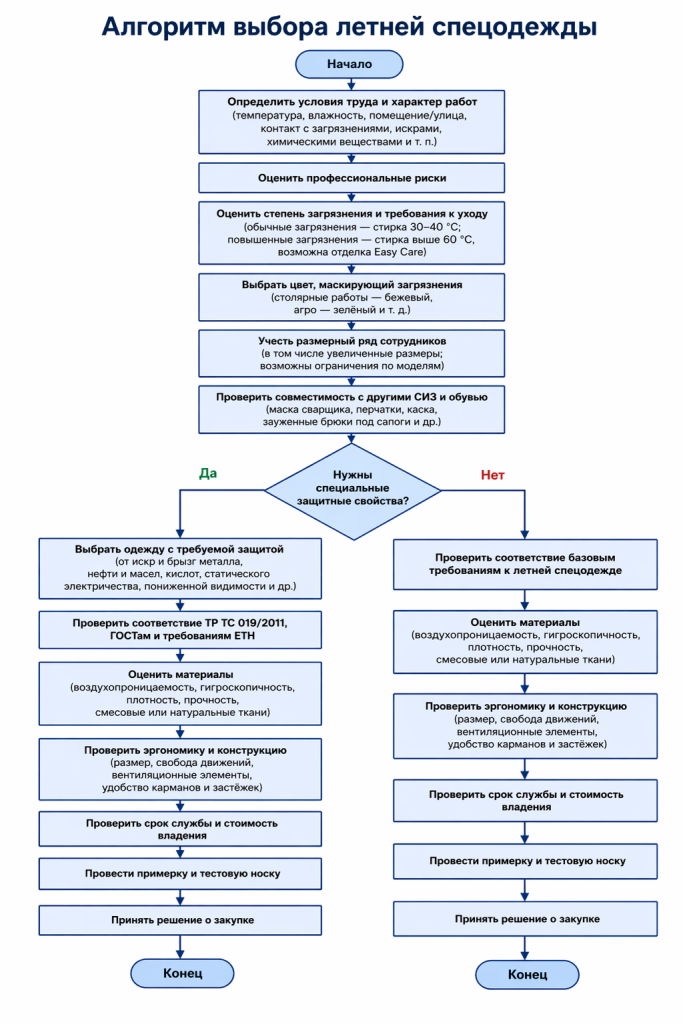 Алгоритм выбора спецодежды.png